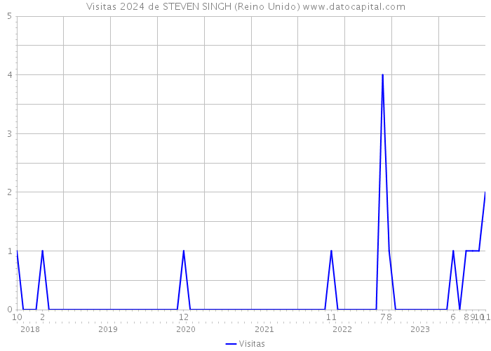 Visitas 2024 de STEVEN SINGH (Reino Unido) 