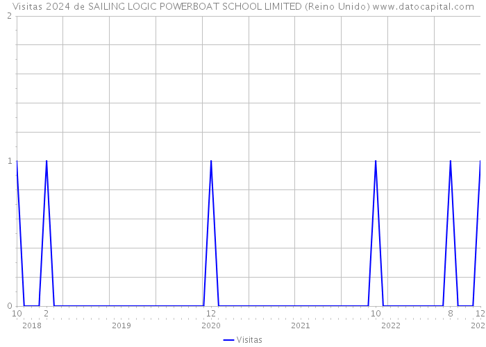 Visitas 2024 de SAILING LOGIC POWERBOAT SCHOOL LIMITED (Reino Unido) 