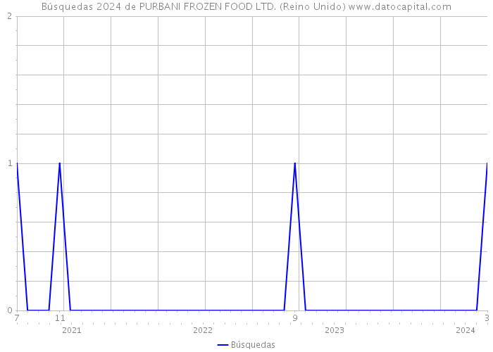 Búsquedas 2024 de PURBANI FROZEN FOOD LTD. (Reino Unido) 