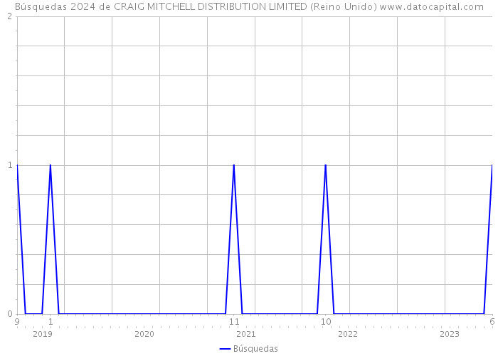 Búsquedas 2024 de CRAIG MITCHELL DISTRIBUTION LIMITED (Reino Unido) 