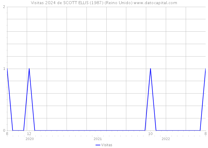 Visitas 2024 de SCOTT ELLIS (1987) (Reino Unido) 