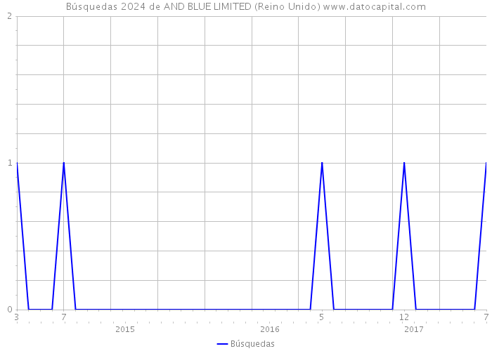 Búsquedas 2024 de AND BLUE LIMITED (Reino Unido) 