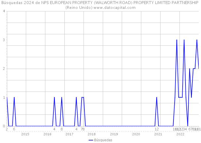 Búsquedas 2024 de NPS EUROPEAN PROPERTY (WALWORTH ROAD) PROPERTY LIMITED PARTNERSHIP (Reino Unido) 