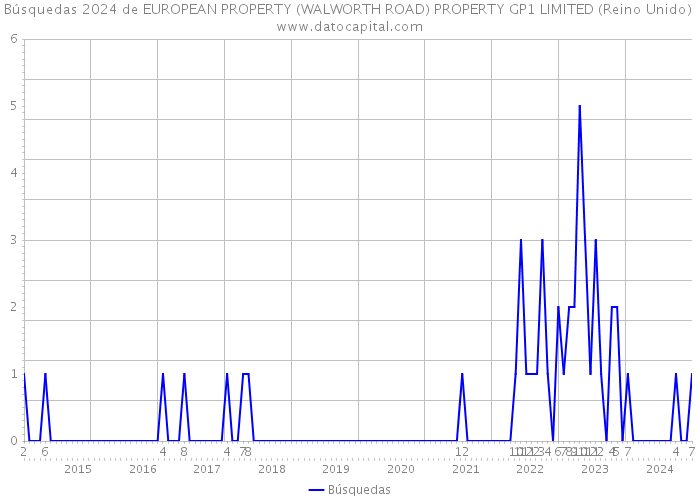 Búsquedas 2024 de EUROPEAN PROPERTY (WALWORTH ROAD) PROPERTY GP1 LIMITED (Reino Unido) 