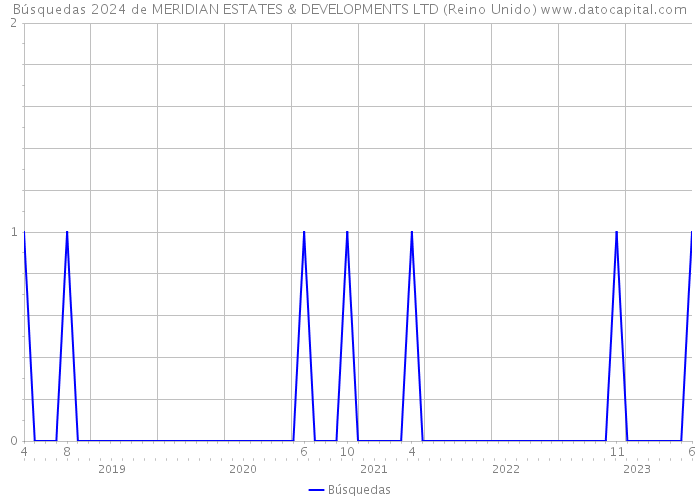 Búsquedas 2024 de MERIDIAN ESTATES & DEVELOPMENTS LTD (Reino Unido) 