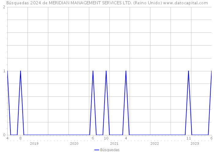 Búsquedas 2024 de MERIDIAN MANAGEMENT SERVICES LTD. (Reino Unido) 