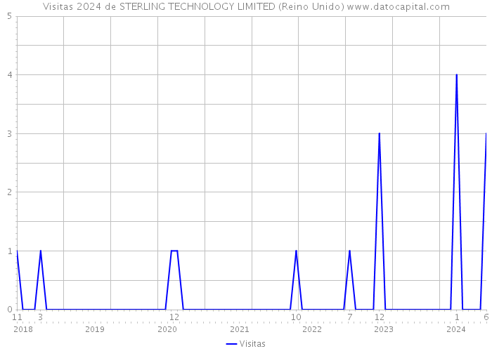 Visitas 2024 de STERLING TECHNOLOGY LIMITED (Reino Unido) 