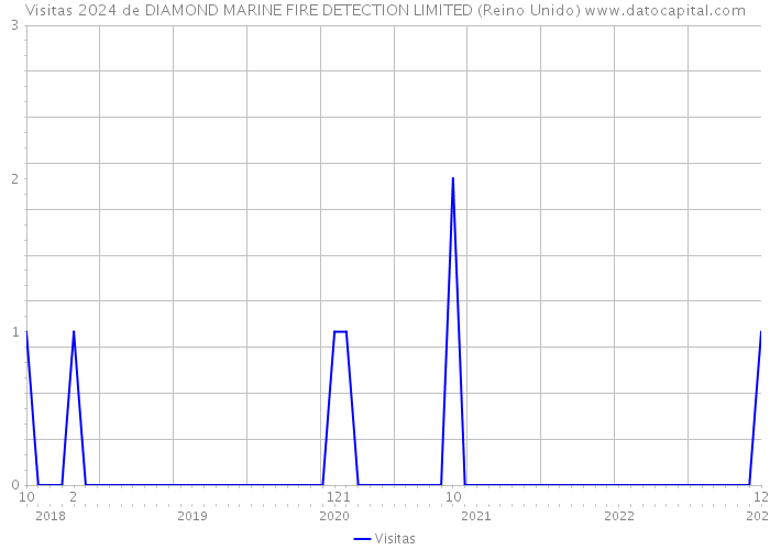 Visitas 2024 de DIAMOND MARINE FIRE DETECTION LIMITED (Reino Unido) 