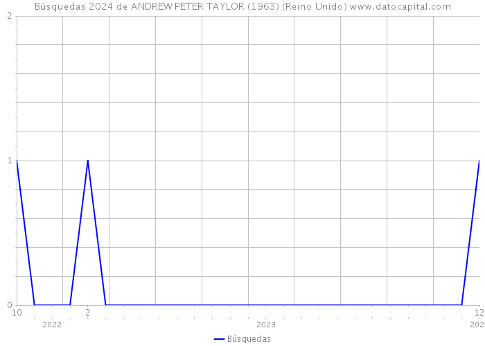 Búsquedas 2024 de ANDREW PETER TAYLOR (1963) (Reino Unido) 