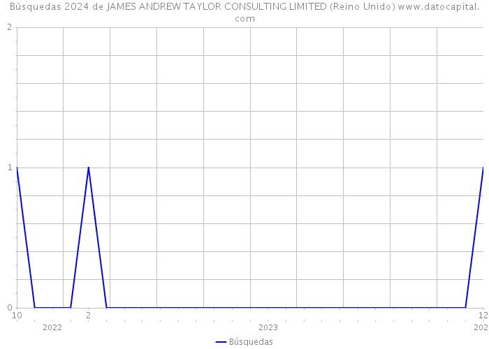 Búsquedas 2024 de JAMES ANDREW TAYLOR CONSULTING LIMITED (Reino Unido) 