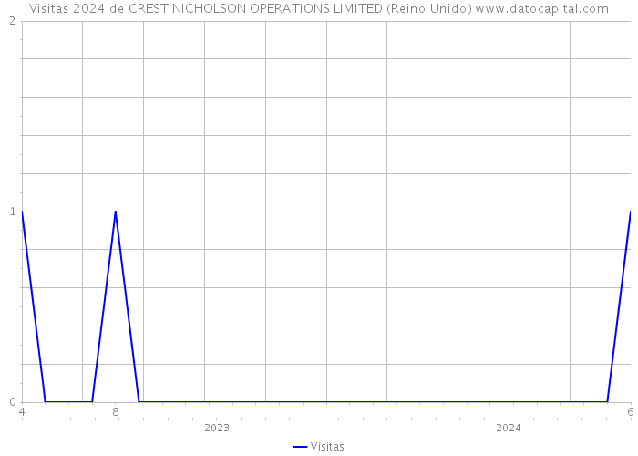 Visitas 2024 de CREST NICHOLSON OPERATIONS LIMITED (Reino Unido) 