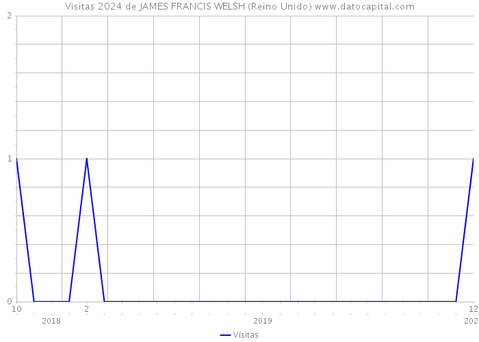 Visitas 2024 de JAMES FRANCIS WELSH (Reino Unido) 