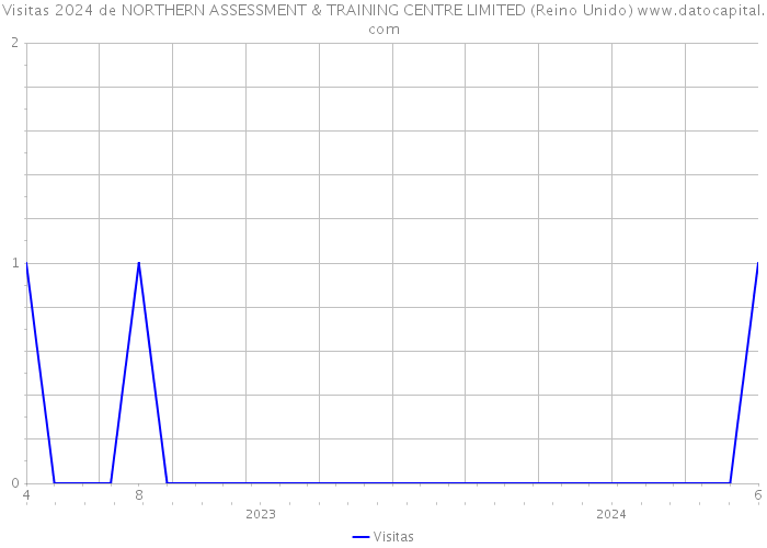 Visitas 2024 de NORTHERN ASSESSMENT & TRAINING CENTRE LIMITED (Reino Unido) 