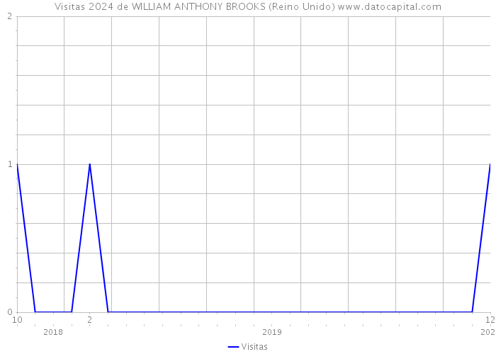 Visitas 2024 de WILLIAM ANTHONY BROOKS (Reino Unido) 