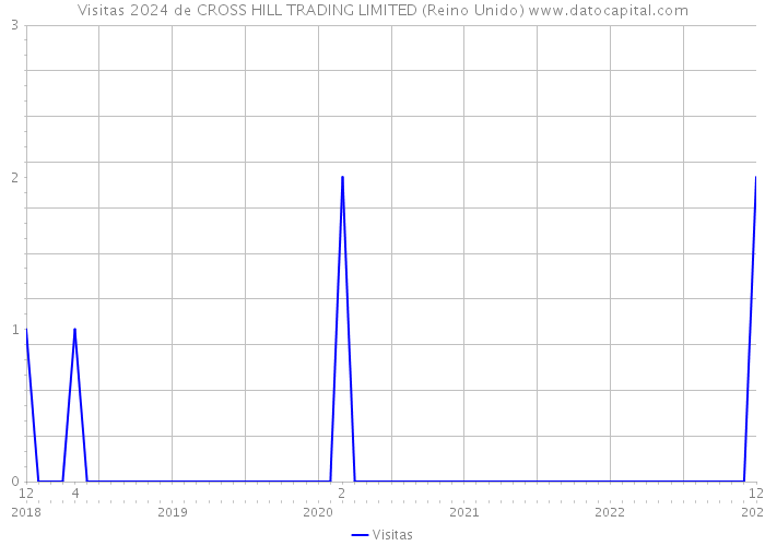 Visitas 2024 de CROSS HILL TRADING LIMITED (Reino Unido) 