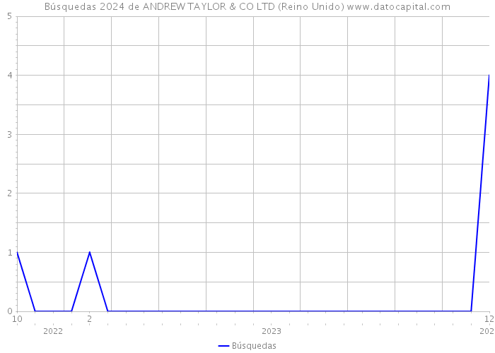 Búsquedas 2024 de ANDREW TAYLOR & CO LTD (Reino Unido) 