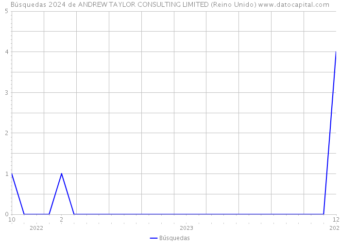 Búsquedas 2024 de ANDREW TAYLOR CONSULTING LIMITED (Reino Unido) 