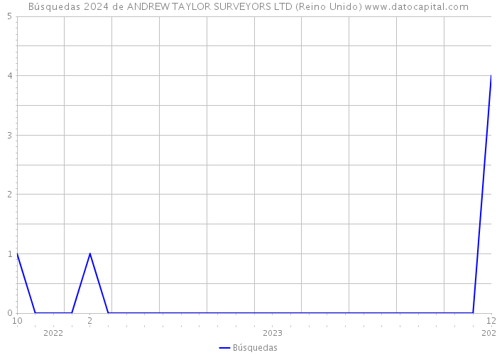 Búsquedas 2024 de ANDREW TAYLOR SURVEYORS LTD (Reino Unido) 