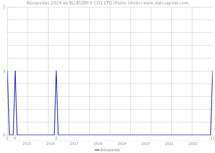 Búsquedas 2024 de BLUEGEM II CO1 LTD (Reino Unido) 