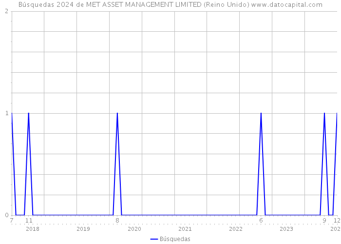 Búsquedas 2024 de MET ASSET MANAGEMENT LIMITED (Reino Unido) 