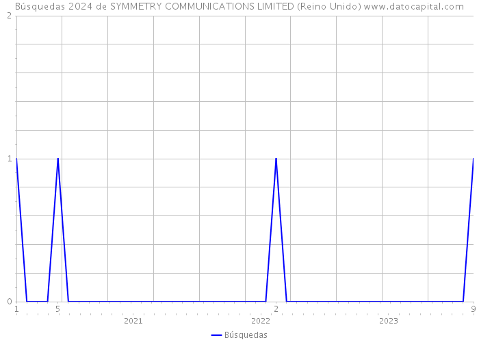 Búsquedas 2024 de SYMMETRY COMMUNICATIONS LIMITED (Reino Unido) 