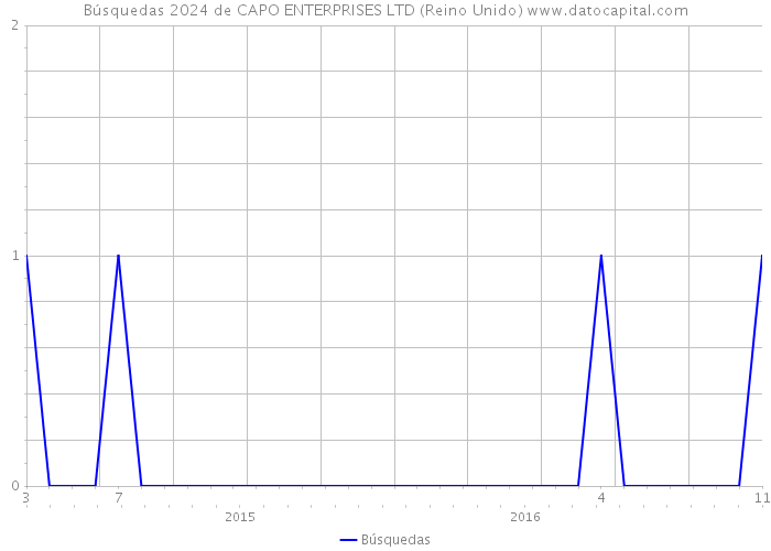 Búsquedas 2024 de CAPO ENTERPRISES LTD (Reino Unido) 