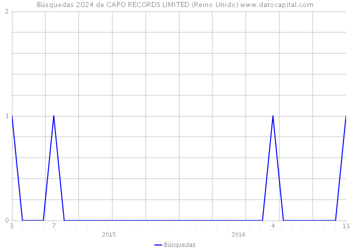 Búsquedas 2024 de CAPO RECORDS LIMITED (Reino Unido) 