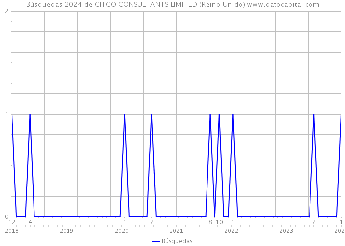 Búsquedas 2024 de CITCO CONSULTANTS LIMITED (Reino Unido) 