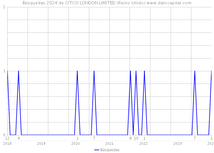 Búsquedas 2024 de CITCO LONDON LIMITED (Reino Unido) 