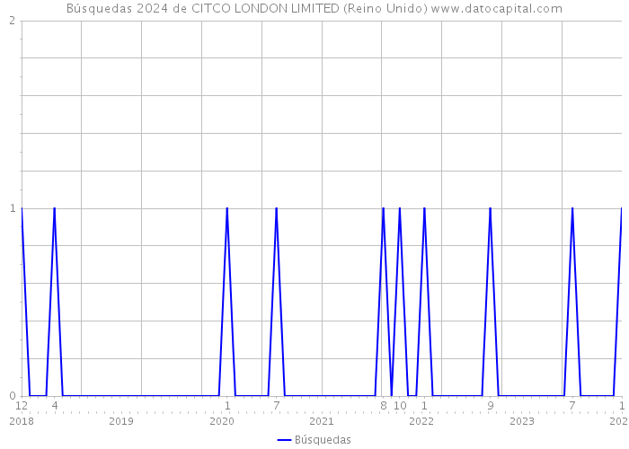 Búsquedas 2024 de CITCO LONDON LIMITED (Reino Unido) 