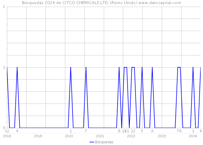 Búsquedas 2024 de CITCO CHEMICALS LTD. (Reino Unido) 