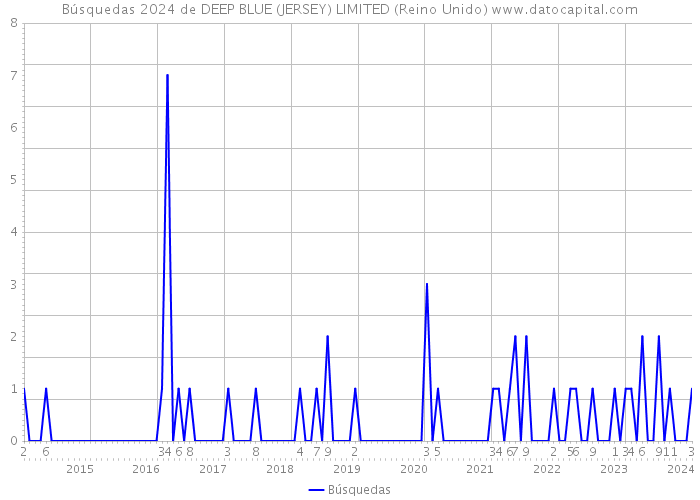 Búsquedas 2024 de DEEP BLUE (JERSEY) LIMITED (Reino Unido) 