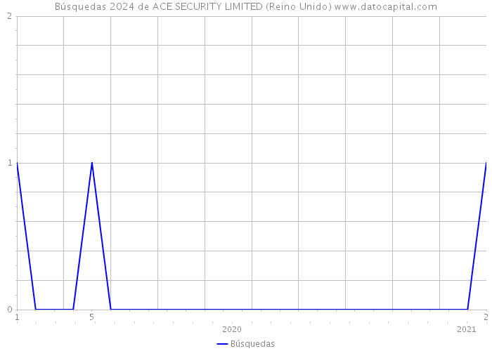 Búsquedas 2024 de ACE SECURITY LIMITED (Reino Unido) 