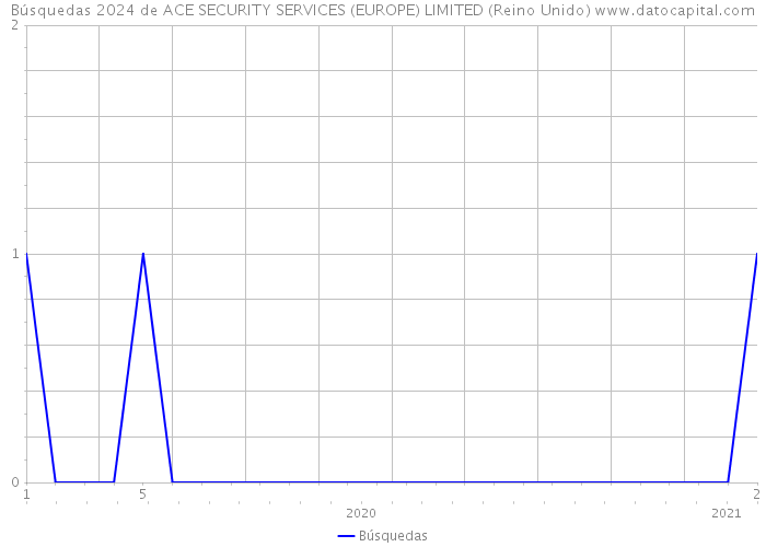 Búsquedas 2024 de ACE SECURITY SERVICES (EUROPE) LIMITED (Reino Unido) 