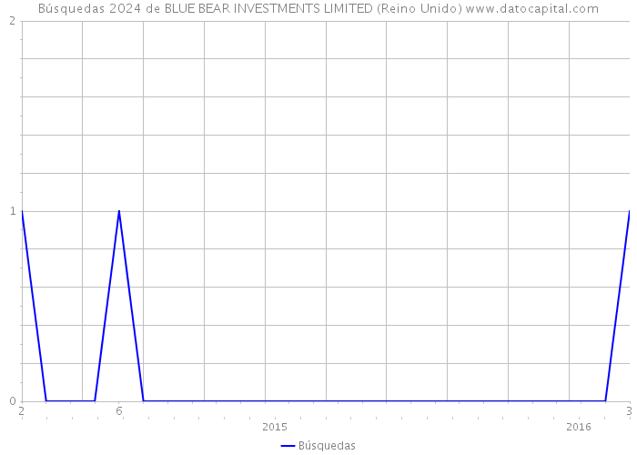 Búsquedas 2024 de BLUE BEAR INVESTMENTS LIMITED (Reino Unido) 