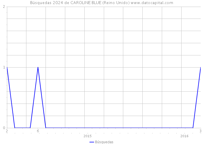 Búsquedas 2024 de CAROLINE BLUE (Reino Unido) 