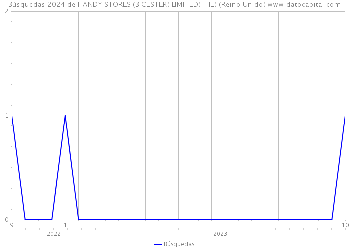 Búsquedas 2024 de HANDY STORES (BICESTER) LIMITED(THE) (Reino Unido) 