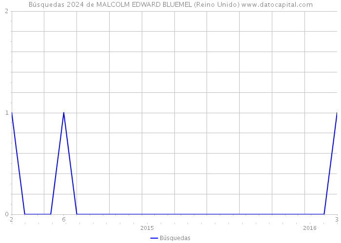 Búsquedas 2024 de MALCOLM EDWARD BLUEMEL (Reino Unido) 