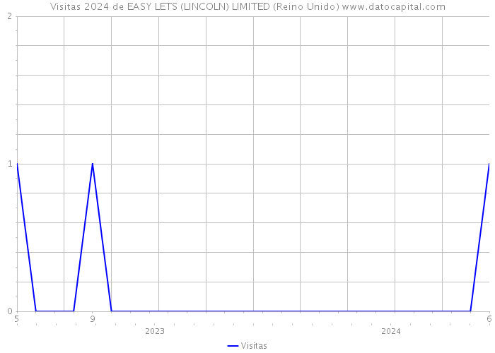 Visitas 2024 de EASY LETS (LINCOLN) LIMITED (Reino Unido) 