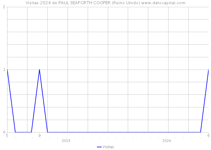 Visitas 2024 de PAUL SEAFORTH COOPER (Reino Unido) 