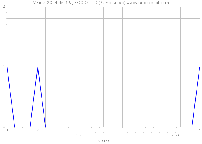 Visitas 2024 de R & J FOODS LTD (Reino Unido) 