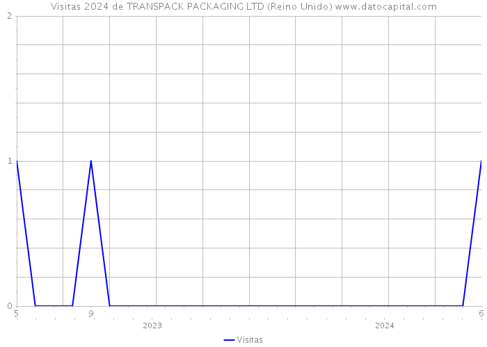 Visitas 2024 de TRANSPACK PACKAGING LTD (Reino Unido) 