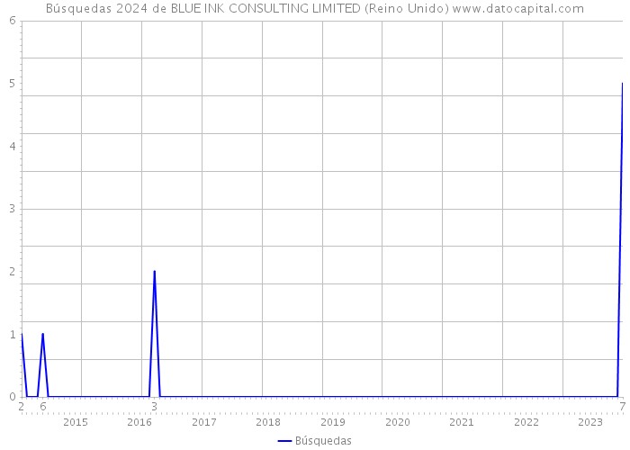 Búsquedas 2024 de BLUE INK CONSULTING LIMITED (Reino Unido) 