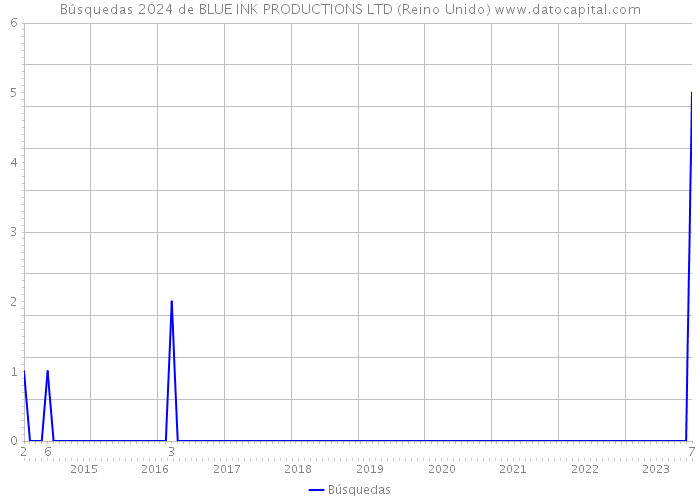Búsquedas 2024 de BLUE INK PRODUCTIONS LTD (Reino Unido) 
