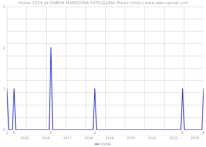 Visitas 2024 de SABINA MARSOVNA FATKULLINA (Reino Unido) 