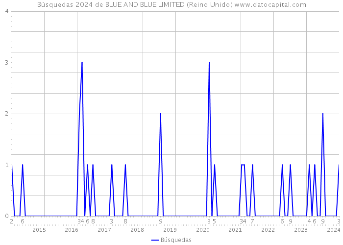 Búsquedas 2024 de BLUE AND BLUE LIMITED (Reino Unido) 