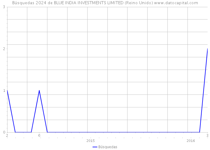 Búsquedas 2024 de BLUE INDIA INVESTMENTS LIMITED (Reino Unido) 