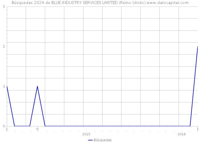 Búsquedas 2024 de BLUE INDUSTRY SERVICES LIMITED (Reino Unido) 