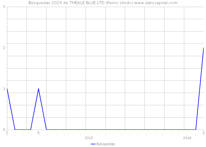 Búsquedas 2024 de THEALE BLUE LTD (Reino Unido) 