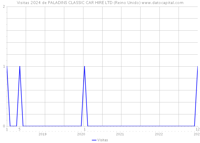 Visitas 2024 de PALADINS CLASSIC CAR HIRE LTD (Reino Unido) 